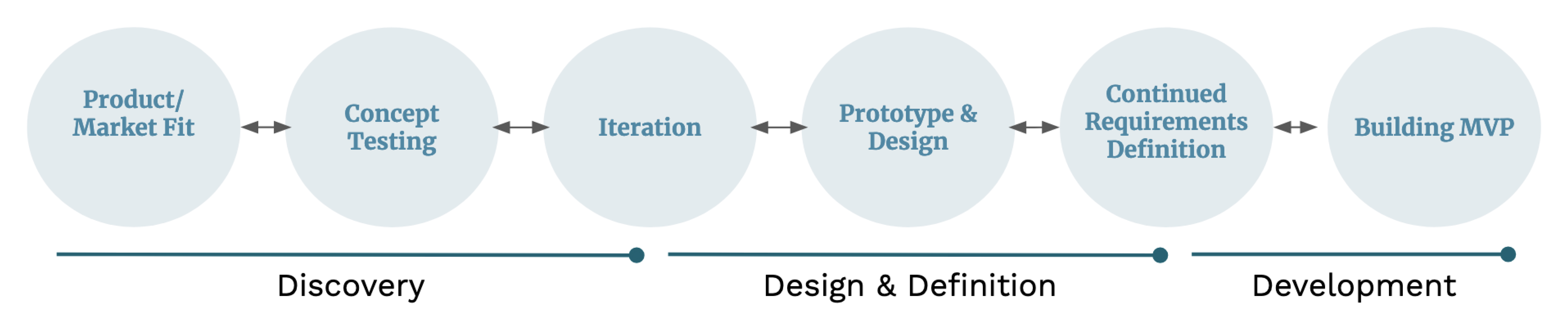 Design process steps